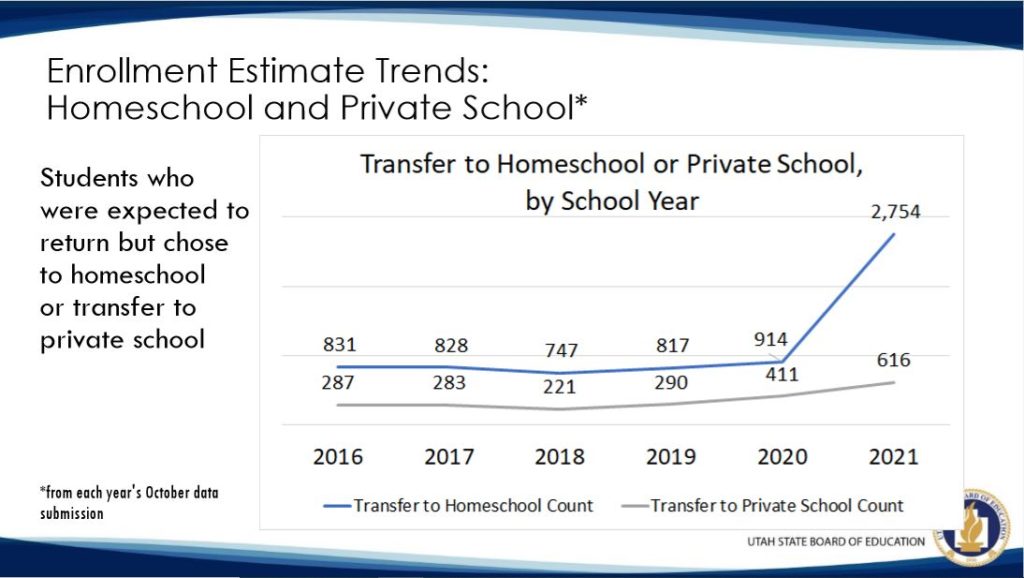 State reports decline in K12 student enrollment for 202021 school