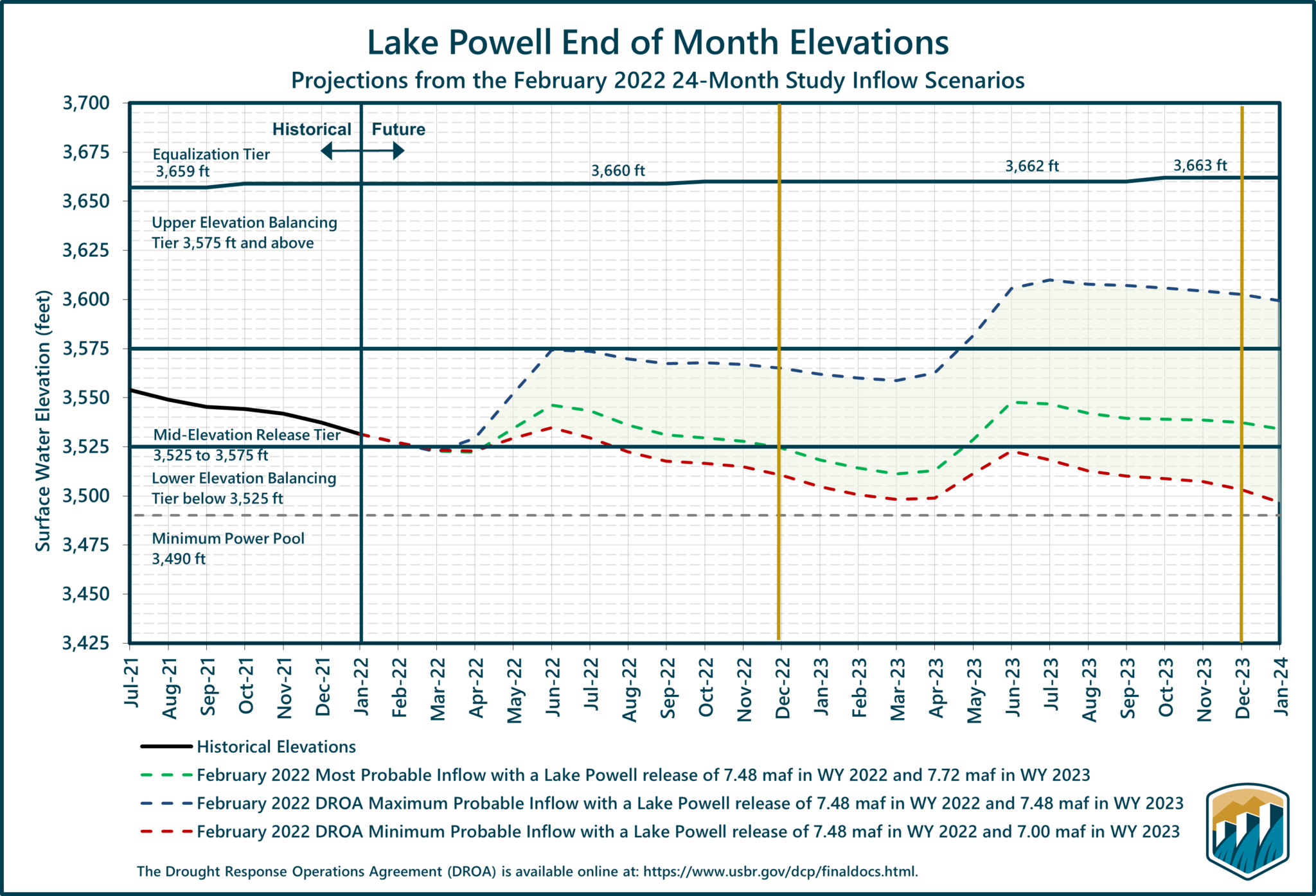 lake-powell-water-level-will-fall-below-target-elevation-of-3-525